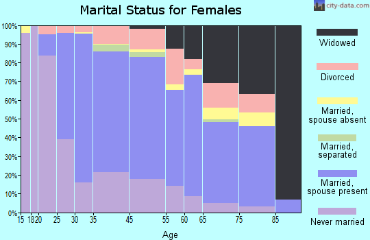 Hartsdale marital status for females