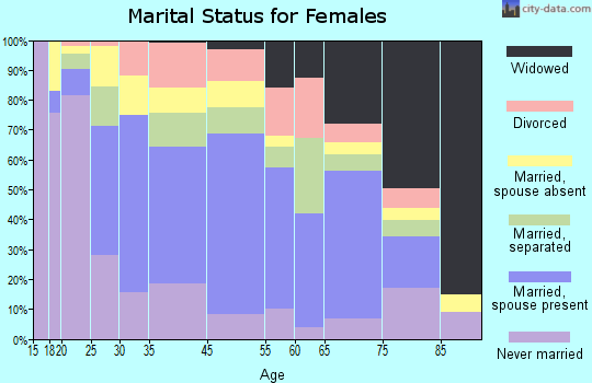 Haverstraw marital status for females