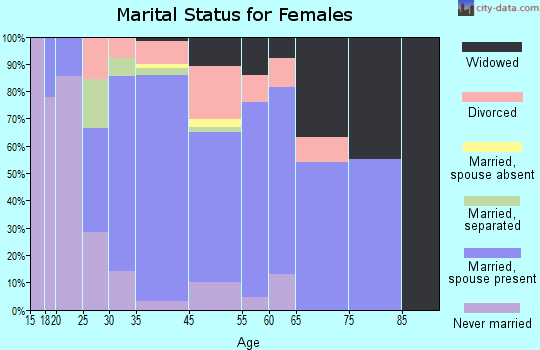 Haviland marital status for females