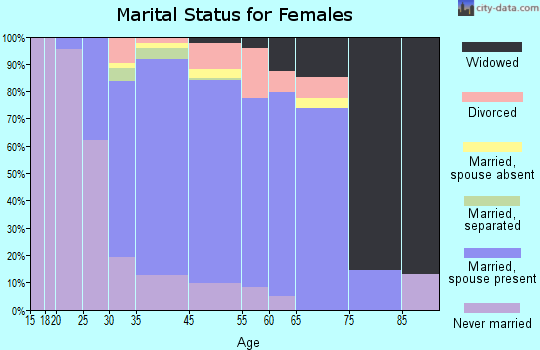 Hawthorne marital status for females
