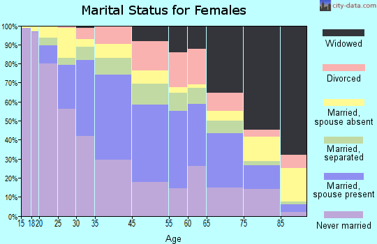 Hempstead marital status for females