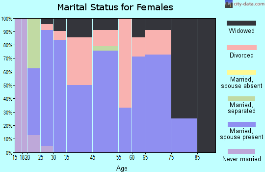 Reyno marital status for females