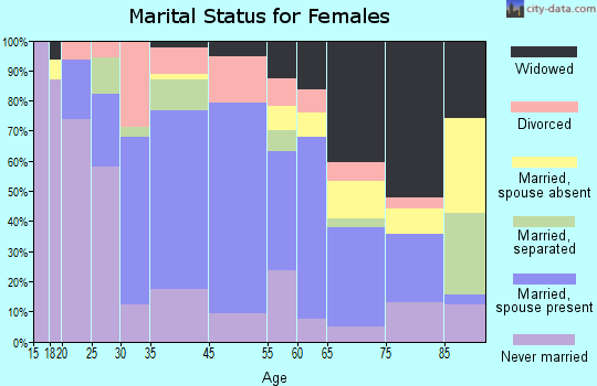 Herkimer marital status for females