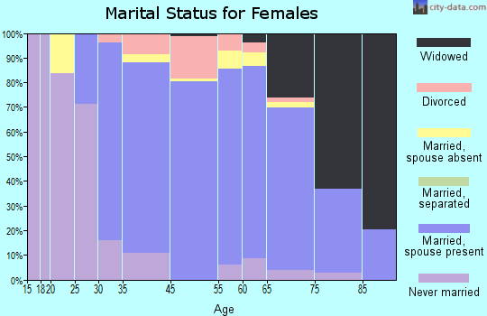 Herricks marital status for females