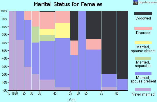 Heuvelton marital status for females
