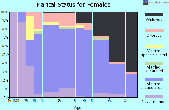 Hewlett marital status for females