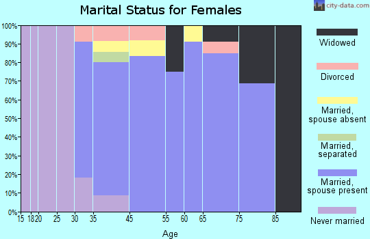 Hewlett Bay Park marital status for females