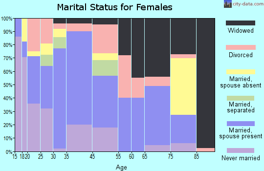 Rison marital status for females