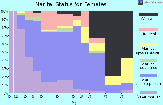 Highland marital status for females