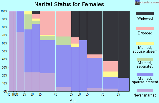 Highland Falls marital status for females