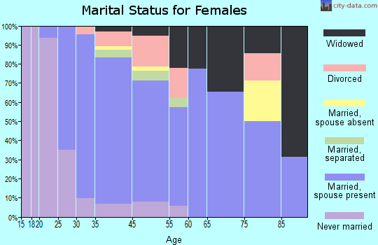 Highland Mills marital status for females