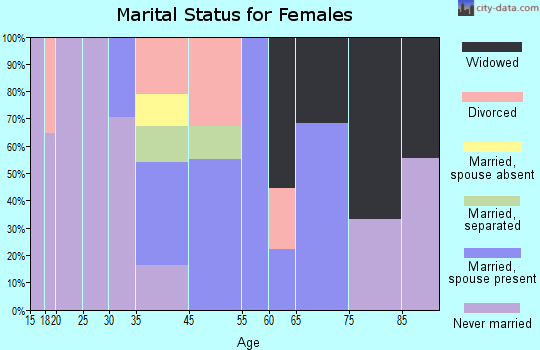 Hillburn marital status for females