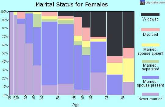 Hillcrest marital status for females