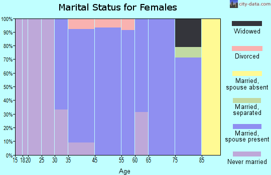 Hillside marital status for females