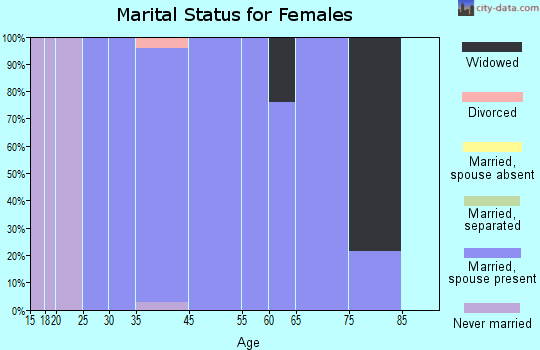 Hillside Lake marital status for females