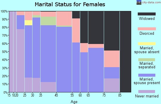 Hilton marital status for females