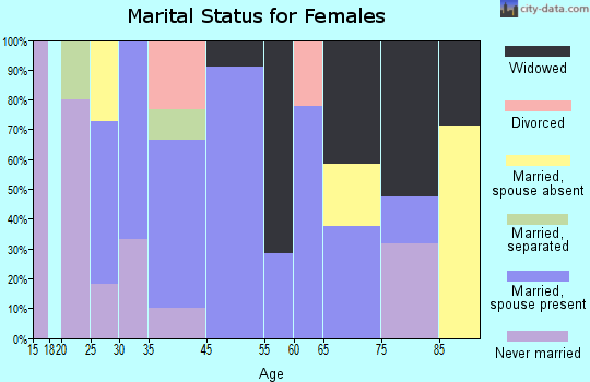 Hobart marital status for females