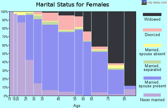 Holbrook marital status for females