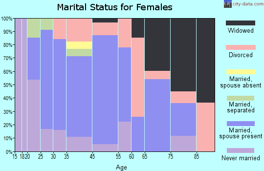 Holley marital status for females
