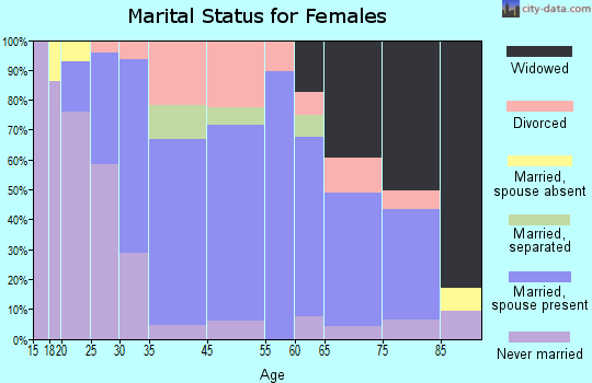 Homer marital status for females