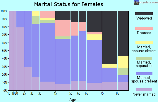 Hoosick Falls marital status for females