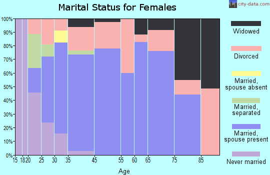 Rockwell marital status for females