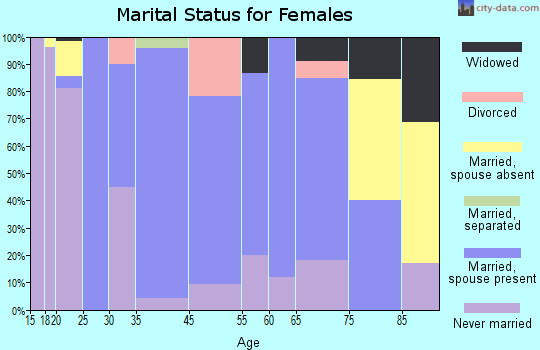 Houghton marital status for females