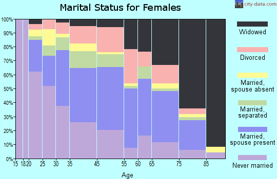Hudson marital status for females