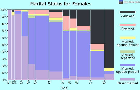 Huntington marital status for females