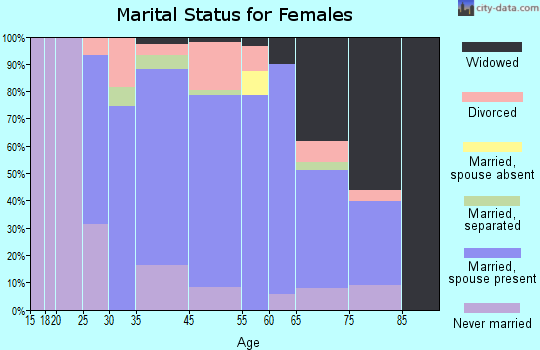 Hurley marital status for females
