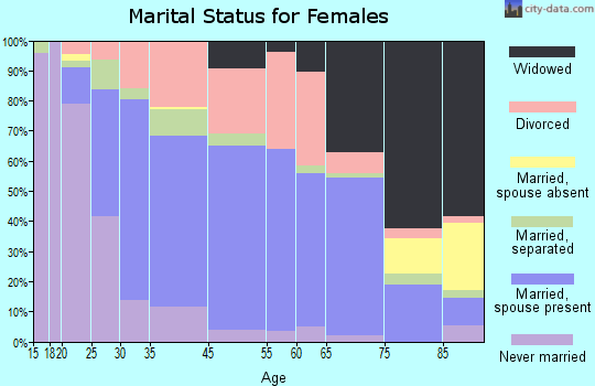 Ilion marital status for females