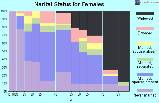 Inwood marital status for females