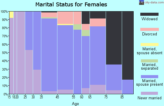 Irvington marital status for females