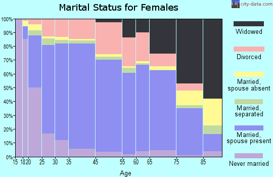 Rogers marital status for females
