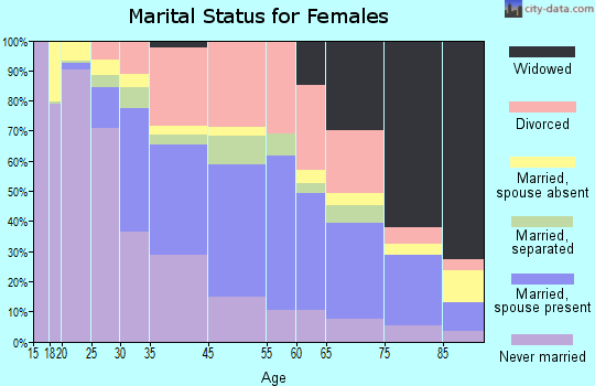 Ithaca marital status for females