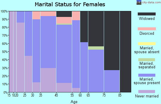 Jamesport marital status for females