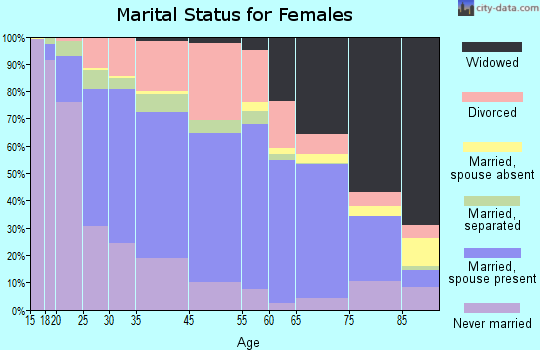 Jamestown marital status for females