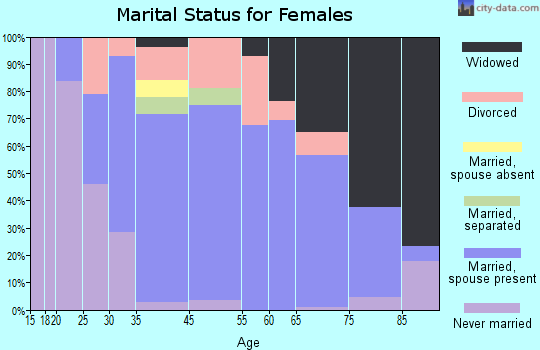 Jamestown West marital status for females