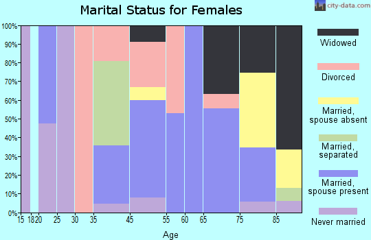 Jefferson Heights marital status for females