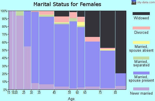 Jefferson Valley-Yorktown marital status for females