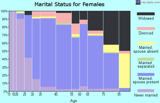 Jericho marital status for females