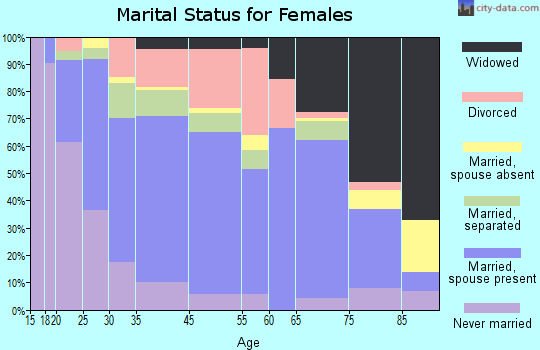 Johnstown marital status for females