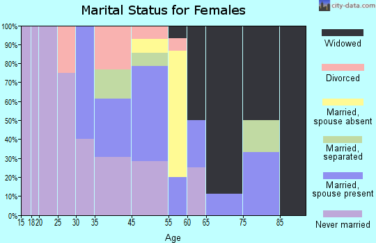 Rondo marital status for females