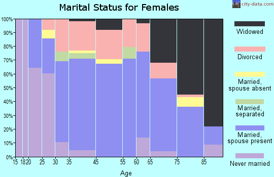 Jordan marital status for females