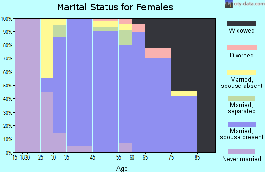 Kensington marital status for females