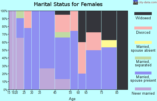 Kerhonkson marital status for females