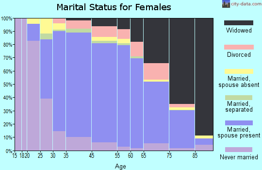 Kings Park marital status for females