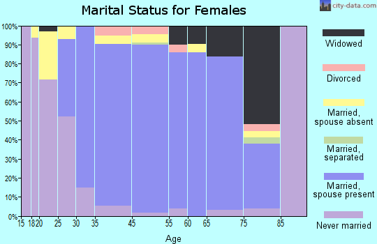 Kings Point marital status for females