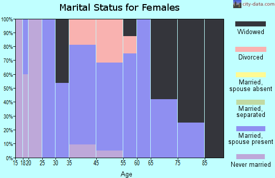 Rose Bud marital status for females