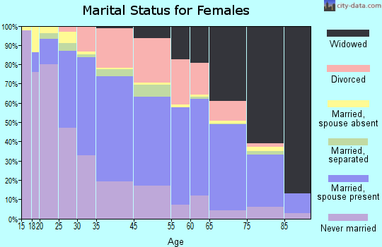 Lackawanna marital status for females